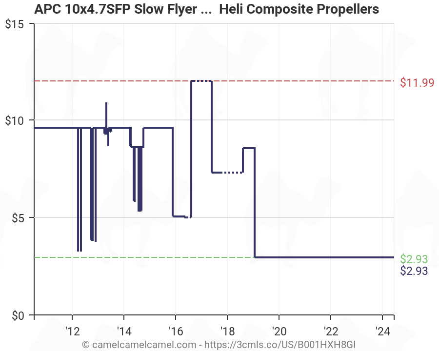 Apc Propeller Chart
