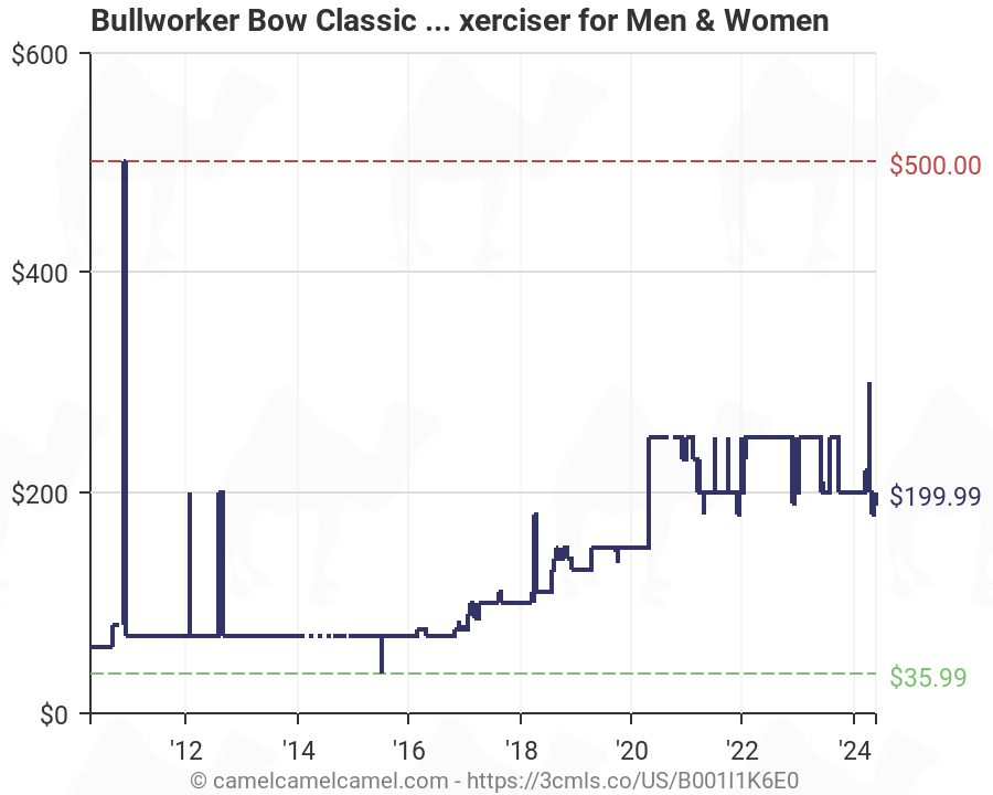 Bullworker Classic Exercise Chart