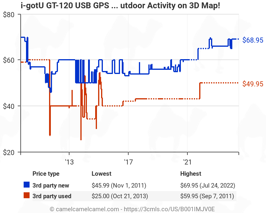 I Gotu Gt 1 Usb Gps Travel Logger W Blog Software Record And Trace Outdoor Activity On 3d Map B001imjv0e Amazon Price Tracker Tracking Amazon Price History Charts Amazon Price Watches Amazon
