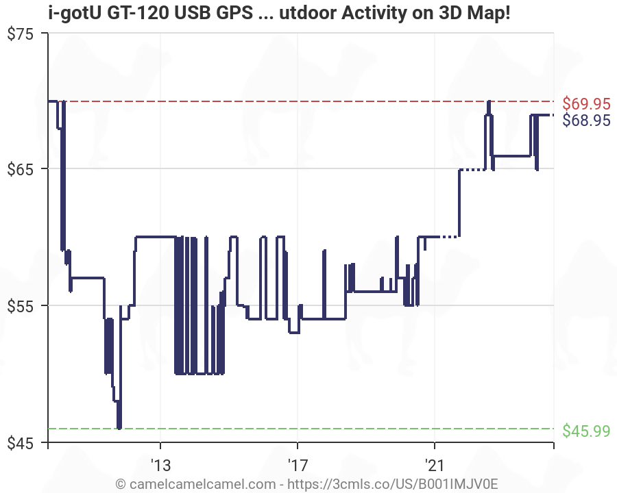 I Gotu Gt 1 Usb Gps Travel Logger W Blog Software Record And Trace Outdoor Activity On 3d Map Car Electronics Accessories Gps Trackers
