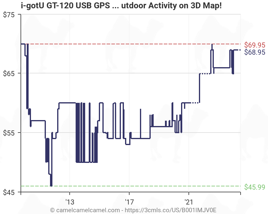 I Gotu Gt 1 Usb Gps Travel Logger W Blog Software Record And Trace Outdoor Activity On 3d Map Car Electronics Accessories Gps Trackers