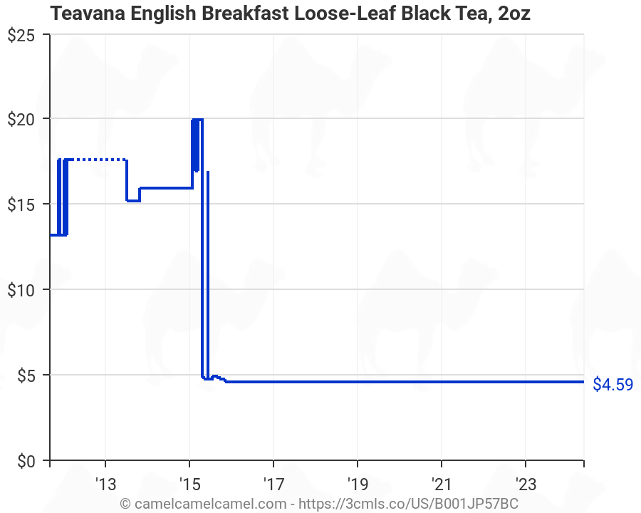 Teavana Tea Chart