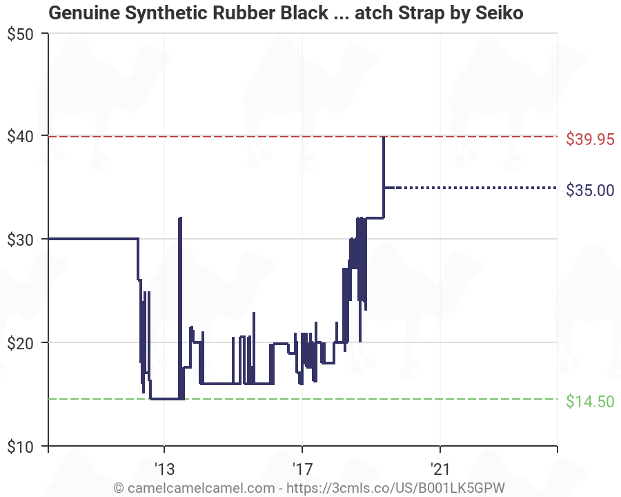 Synthetic Rubber Price Chart