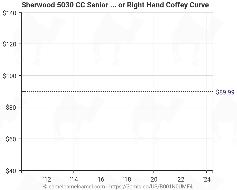 Sherwood Curve Chart