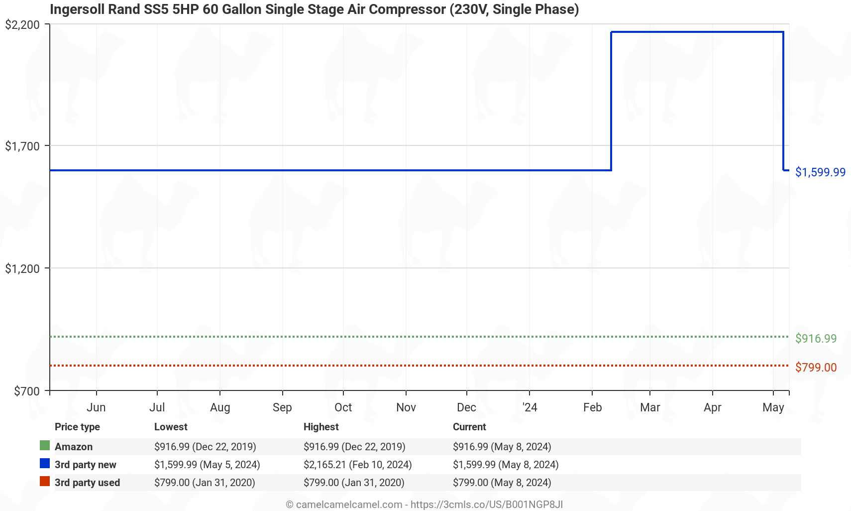 SS5 5HP 60 Gallon Single Stage Air Compressor (230V, Single Phase) - Price History: B001NGP8JI