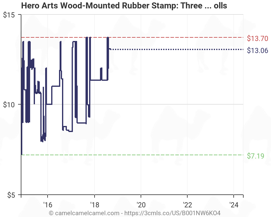 Rubber Wood Price Chart
