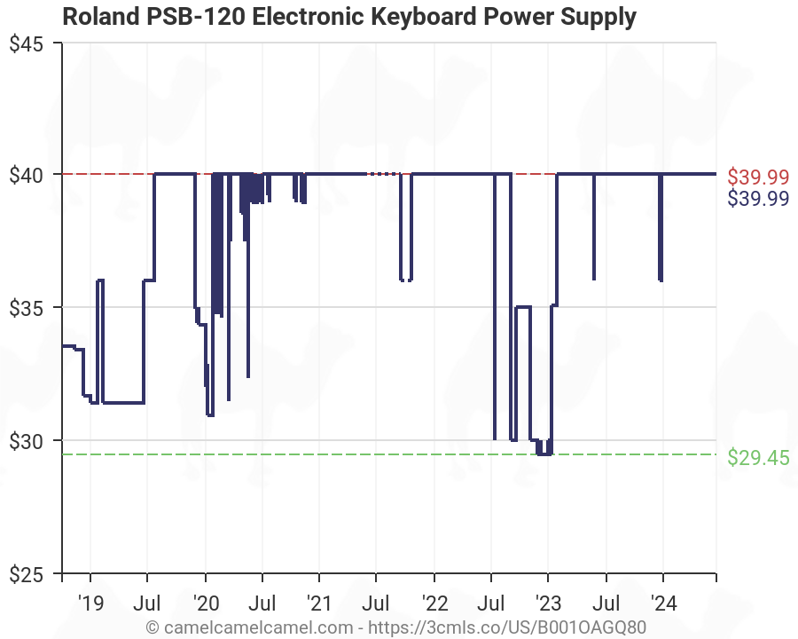 Roland Power Supply Chart