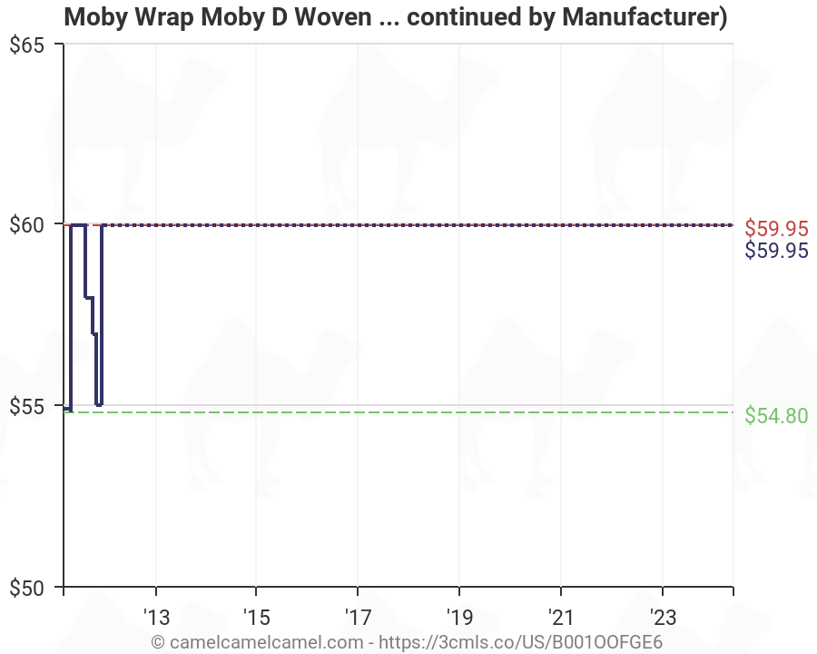 Moby Charts