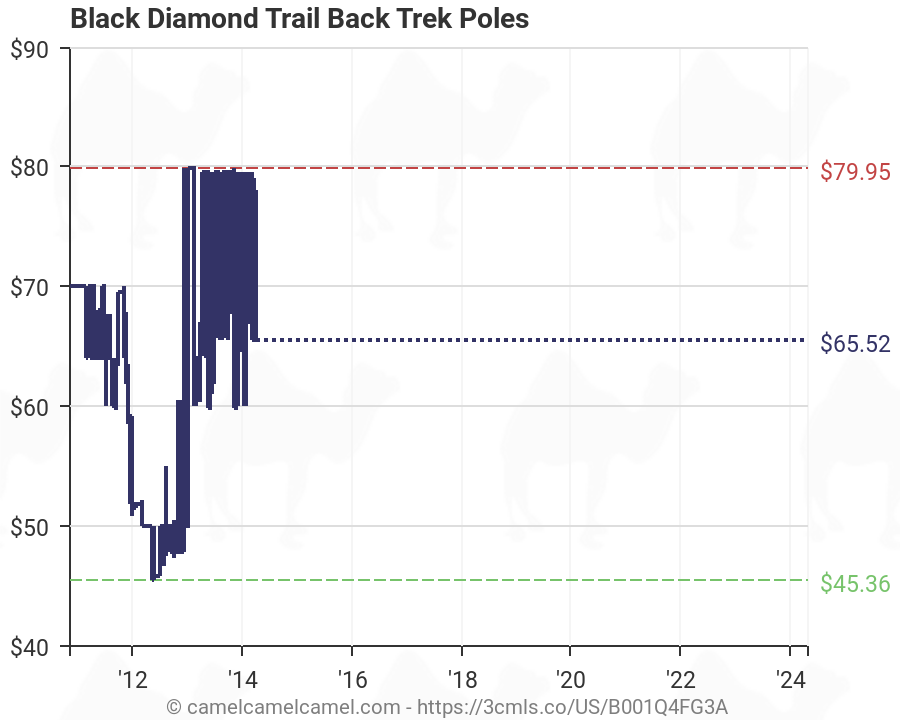 Black Diamond Trail Back Trek Poles (B001Q4FG3A) | Amazon ...