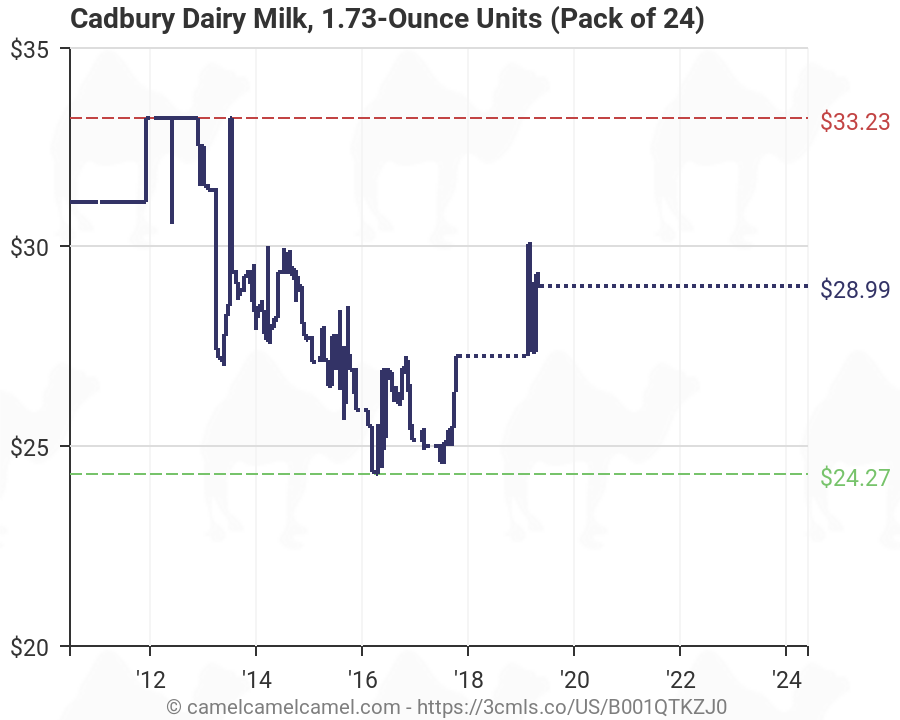 Dairy Milk Price Chart