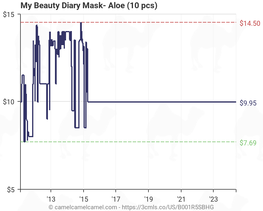 My Beauty Diary Mask Chart