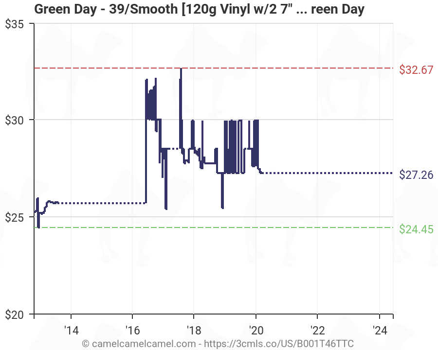 Green Day Chart History