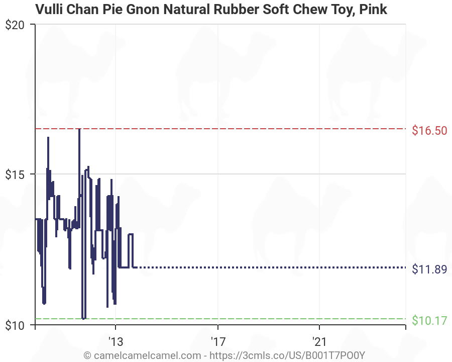 Natural Rubber Price Chart