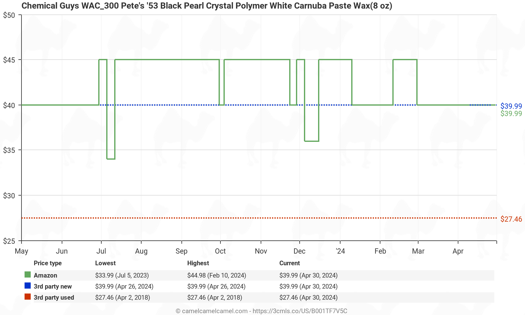 Chemical Guys WAC_300 Pete's '53 Black Pearl Crystal Polymer White Carnuba Paste Wax(8 oz) - Price History: B001TF7V5C