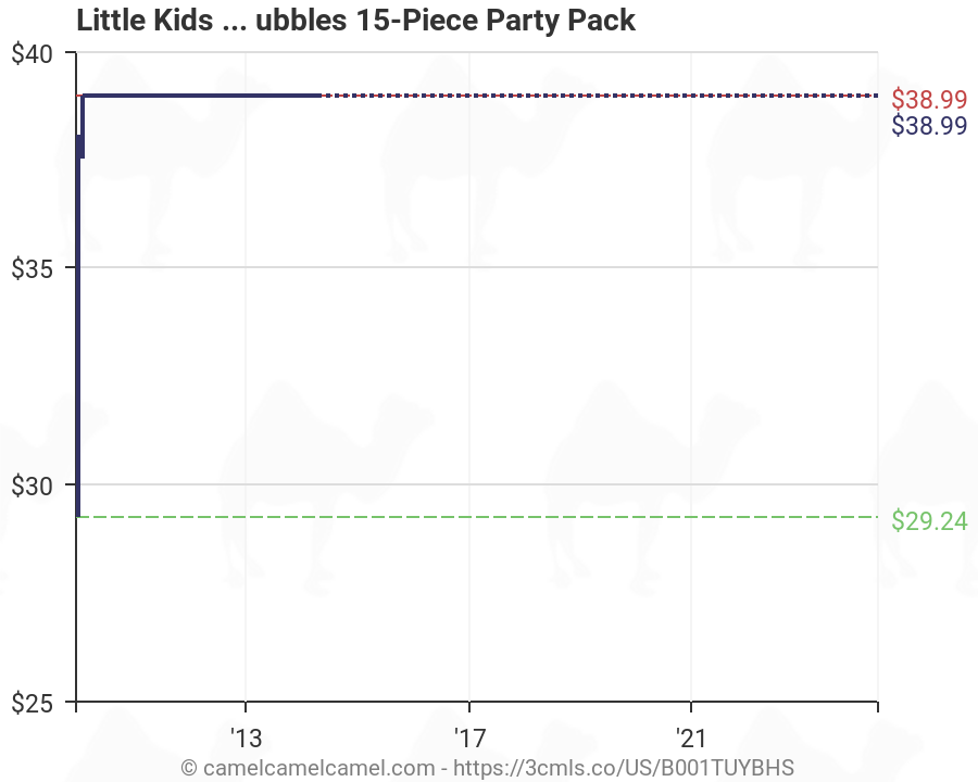 Nickelodeon Stock Chart