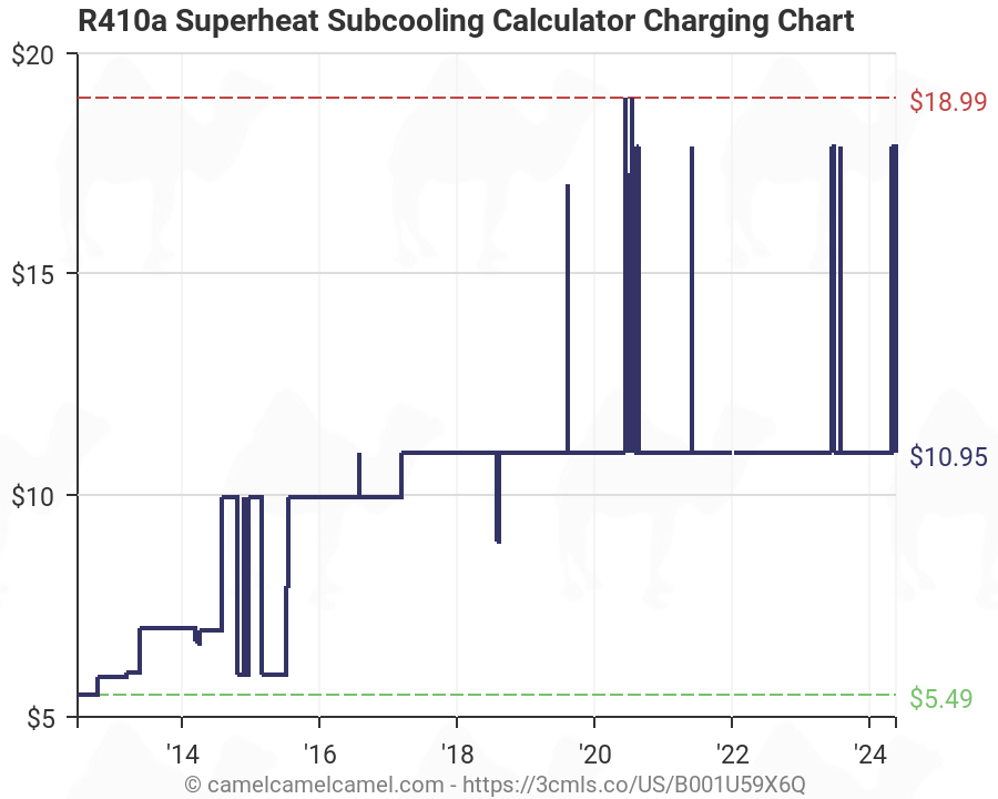 R410a Subcooling Charging Chart