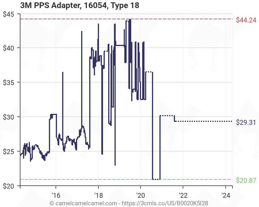 3M 16054 PPS Adapter 18 (B0020K5I28) | Amazon price tracker ...