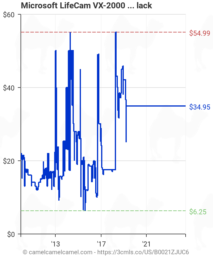 Microsoft Lifecam Vx 00 Webcam Black B0021zjuc6 Amazon Price Tracker Tracking Amazon Price History Charts Amazon Price Watches Amazon Price Drop Alerts Camelcamelcamel Com