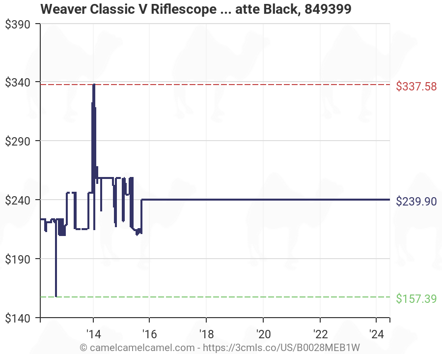 Weaver Reticle Chart
