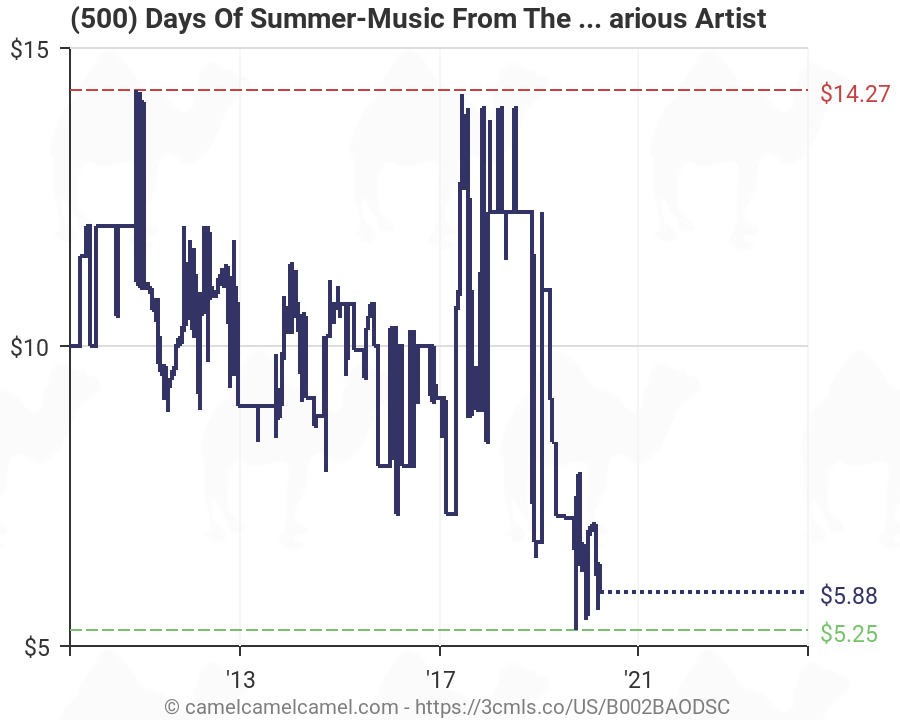 Summer 2013 Music Charts