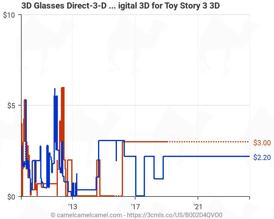 3D Glasses Direct-3-D Polarized Glasses by REAL-D Disney Digital 3D for Toy Story 3 3D 