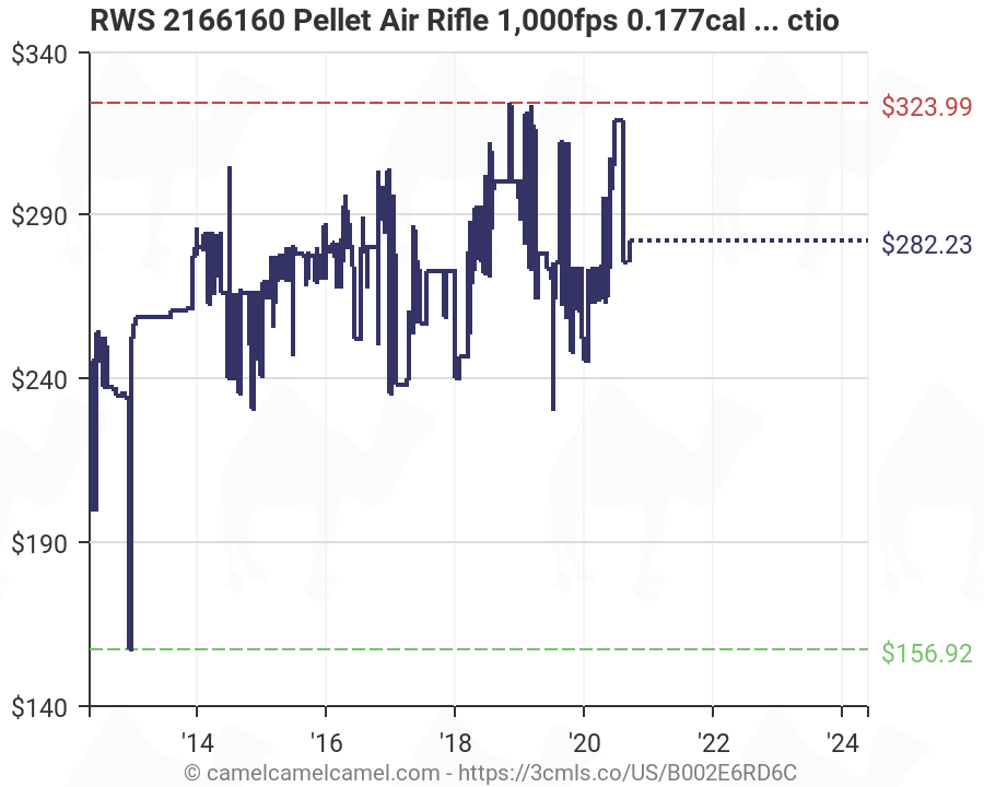 Air Rifle Fps Chart