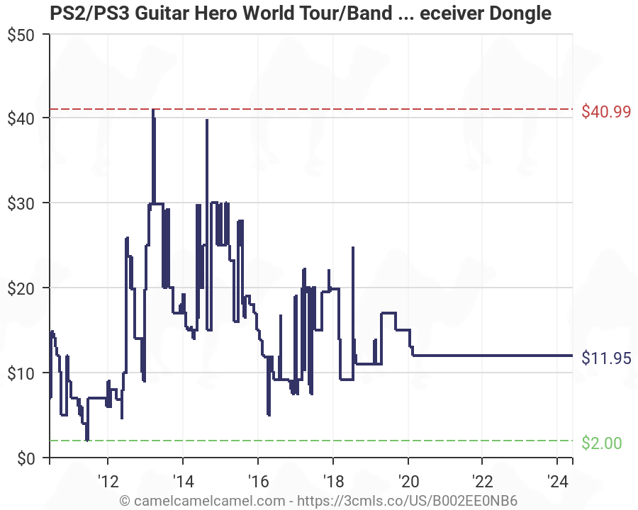 Guitar Hero Metallica Charts