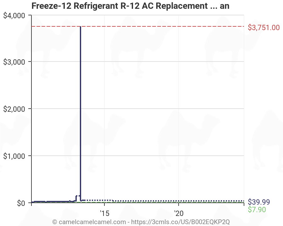 Freeze 12 Pressure Chart