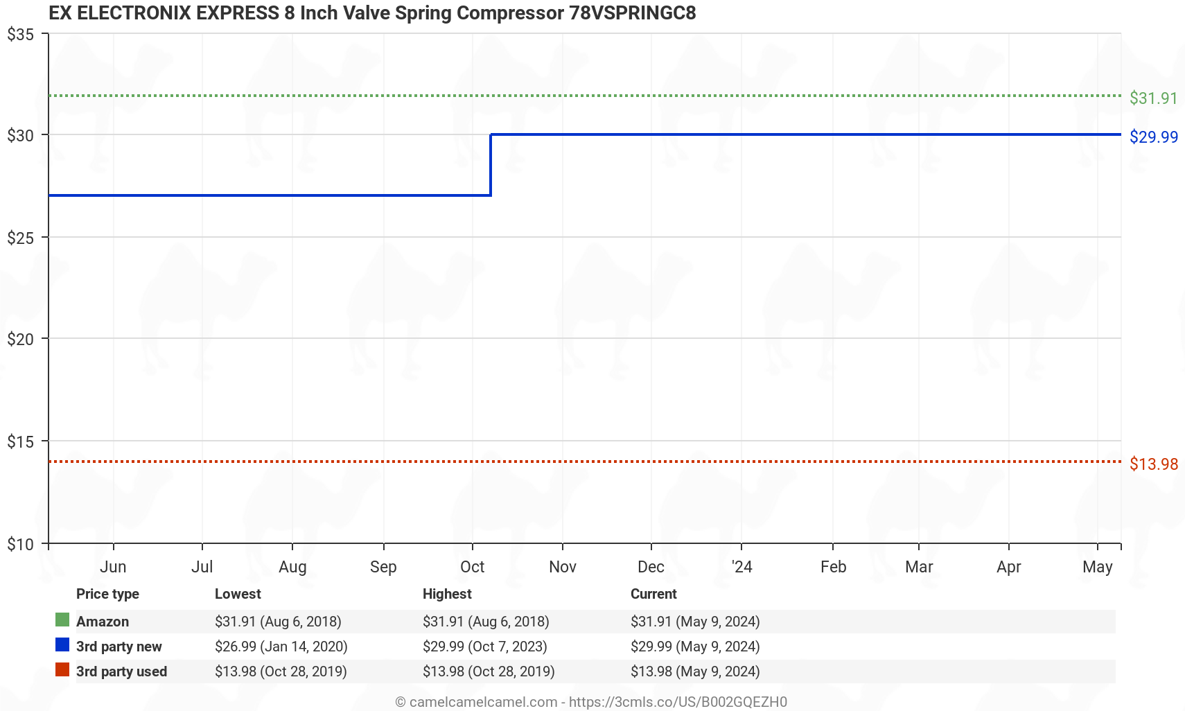 EX ELECTRONIX EXPRESS 8 Inch Valve Spring Compressor 78VSPRINGC8 - Price History: B002GQEZH0