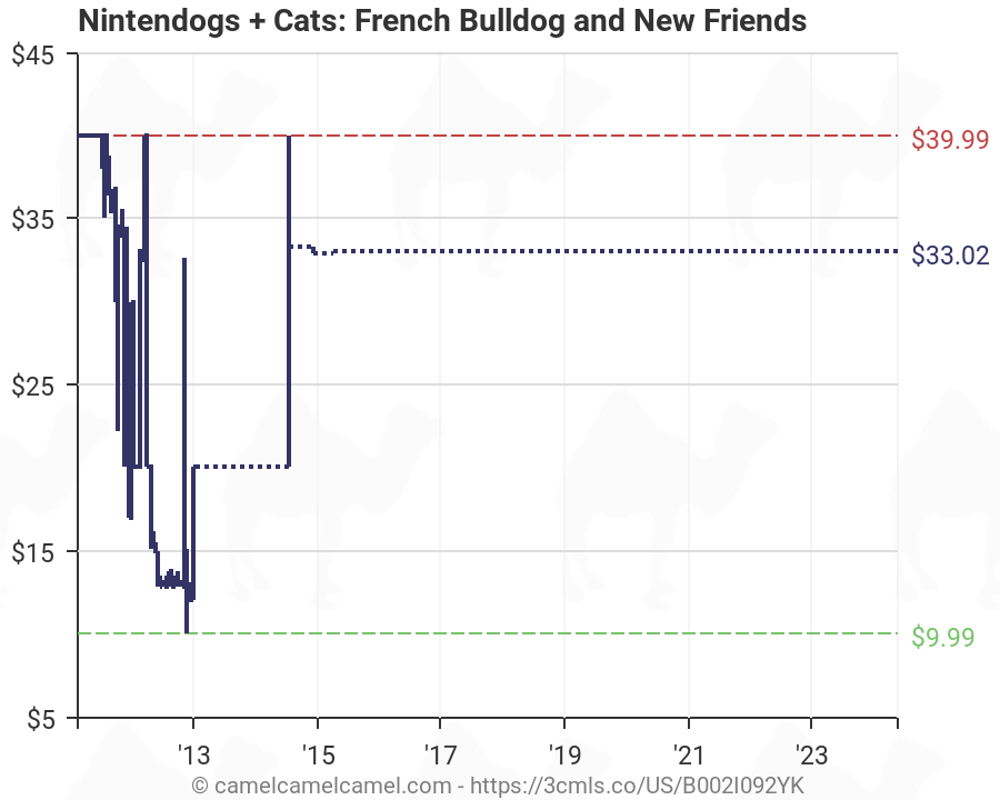 French Bulldog Price Chart