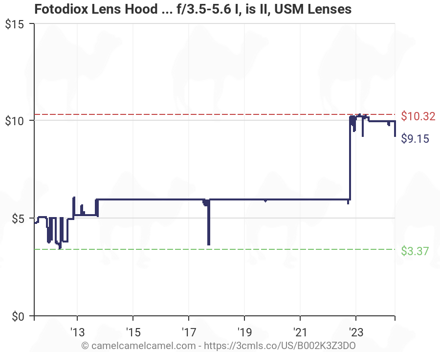 Canon Lens Hood Chart