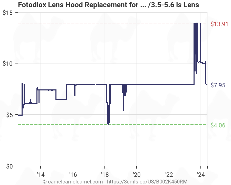Lens Hood Compatibility Chart