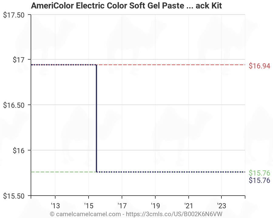 Americolor Gel Paste Color Chart