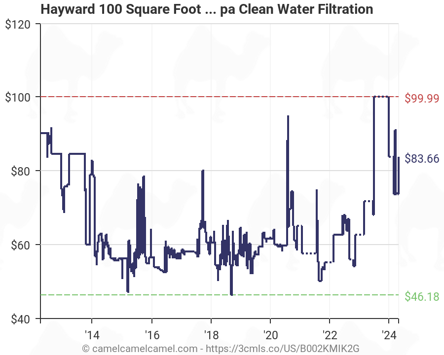 Hayward CCX1000RE Replacement Pool Filter Cartridge Elements CC 1000E 100-Squa