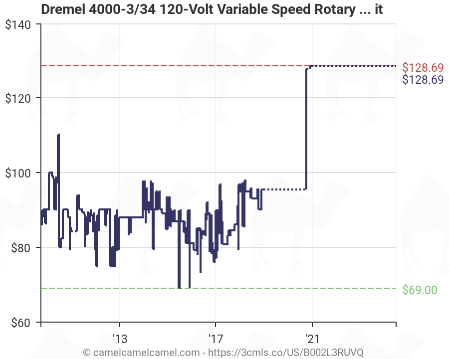 Dremel Speed Chart