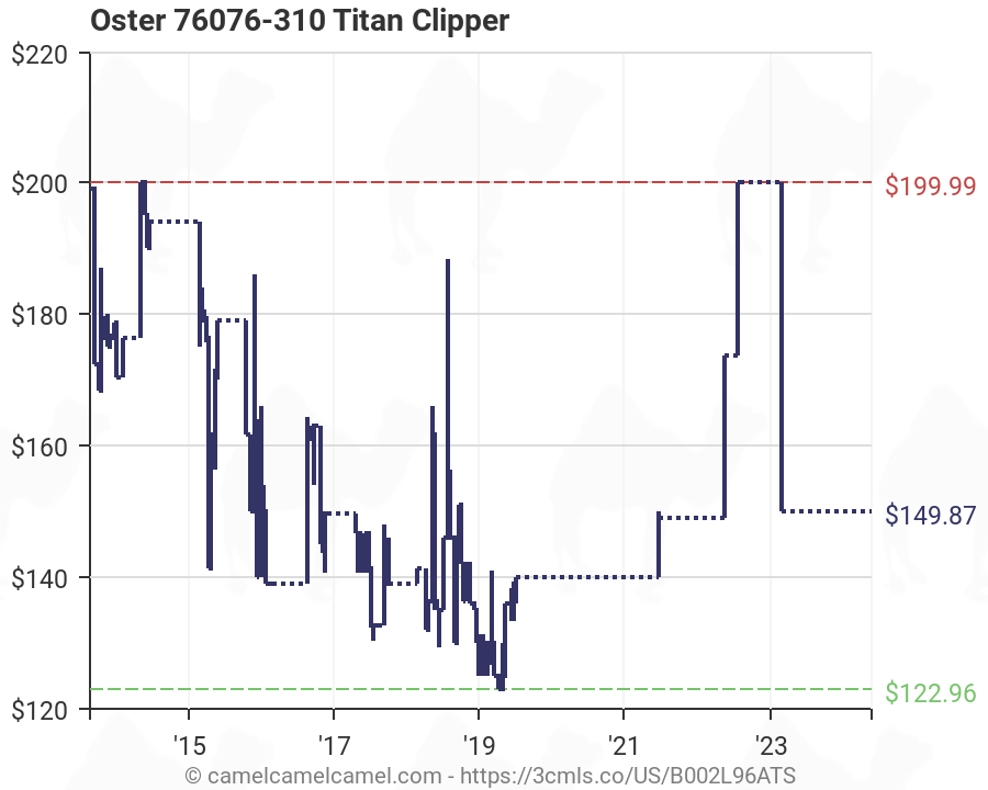 Oster Titan Blade Chart