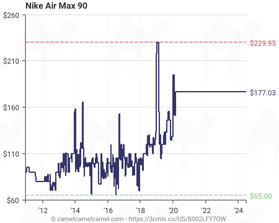 nike air max history chart
