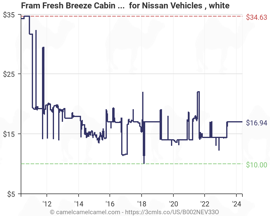 Fram Cabin Air Filter Chart