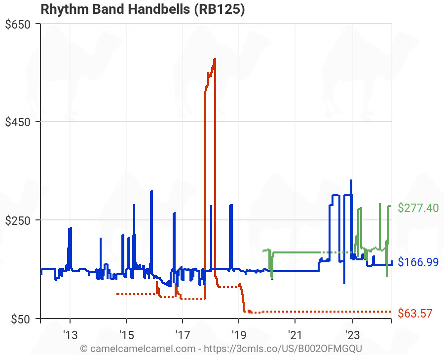 Handbell Scale Chart
