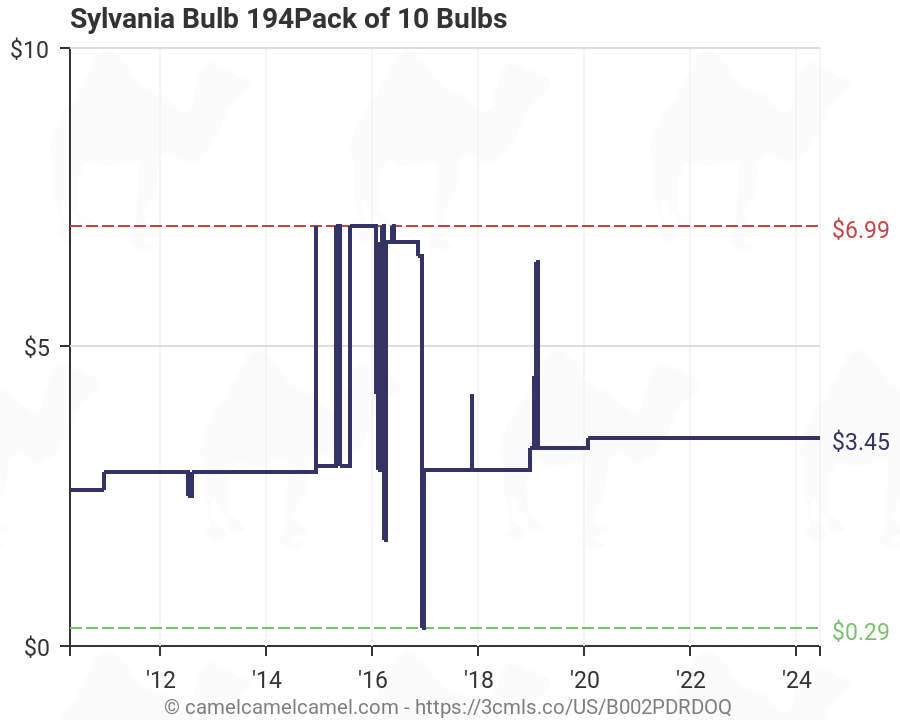 Sylvania Turn Signal Bulb Chart