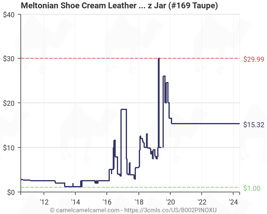 Meltonian Cream Color Chart