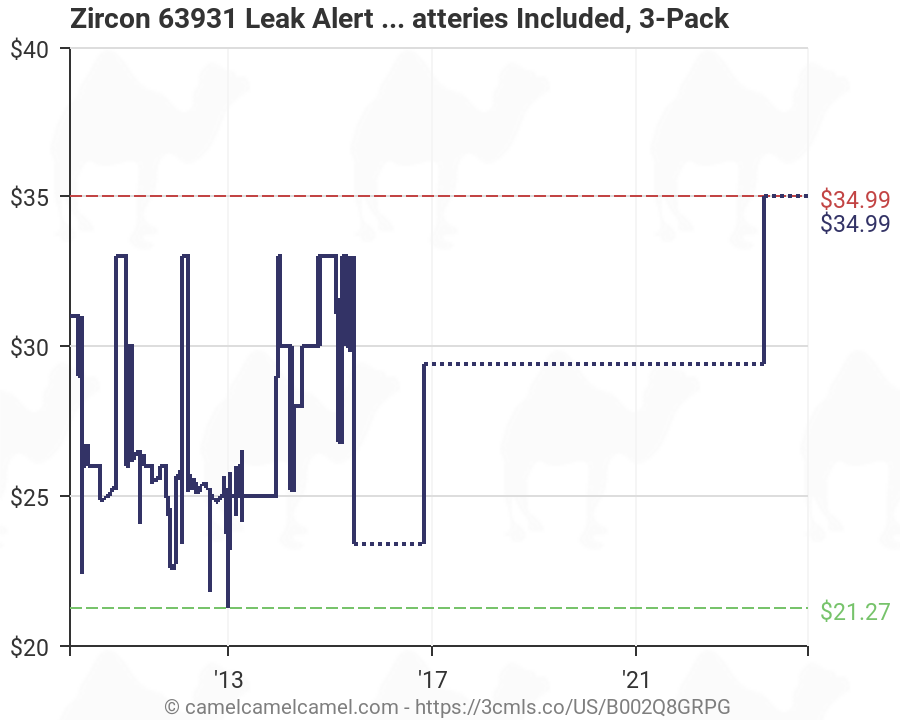 Zircon Price Chart 2018