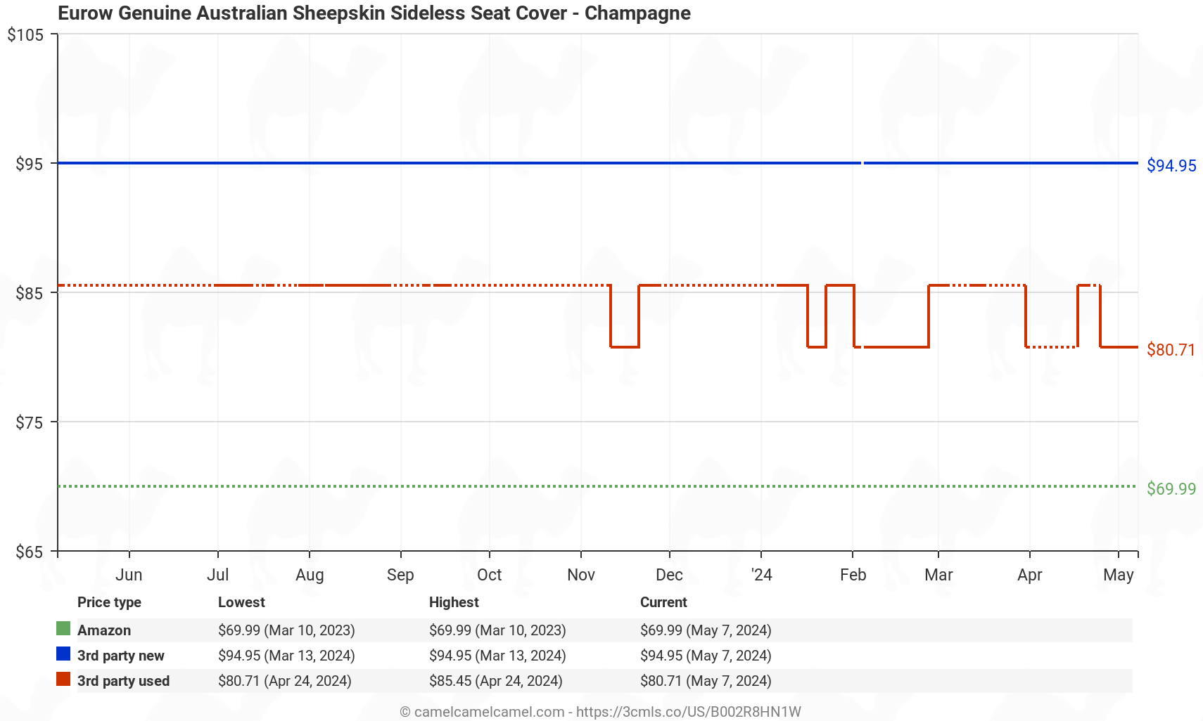 Eurow Genuine Australian Sheepskin Sideless Seat Cover - Champagne - Price History: B002R8HN1W