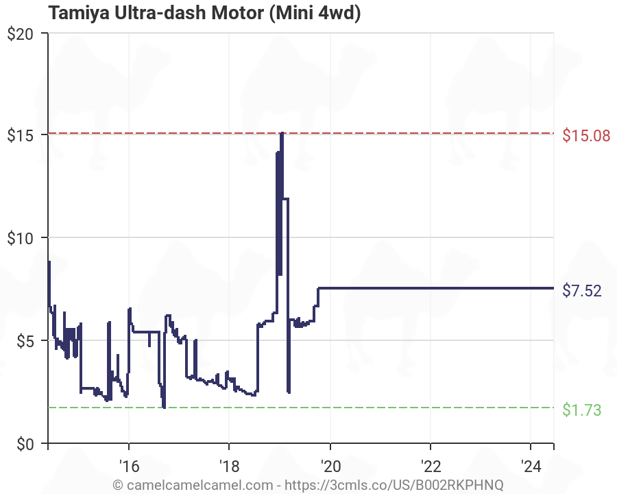 Tamiya Mini 4wd Motor Chart