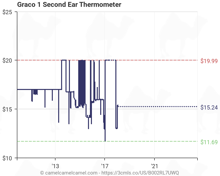 graco ear thermometer