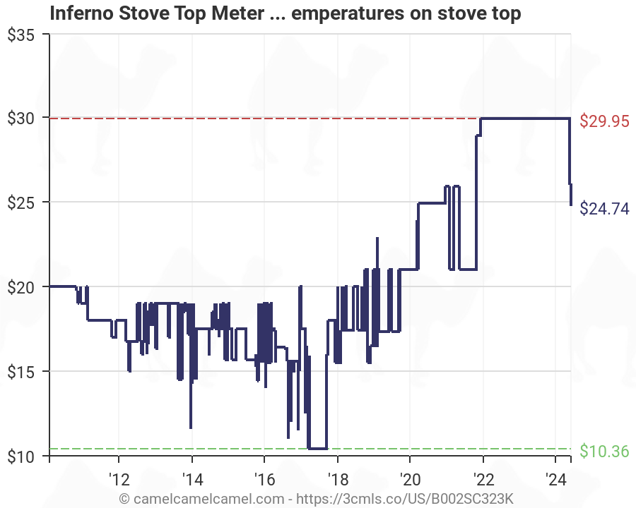 Stove Top Temperature Chart