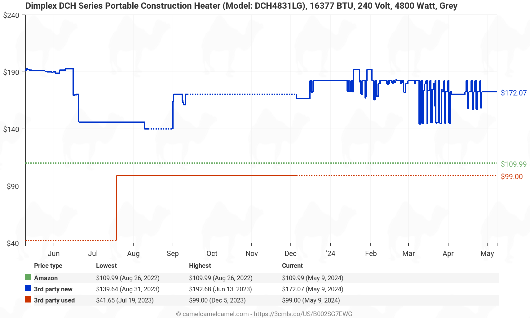 Dimplex #DCH4831L 4800-Watt Portable Construction Heater - Price History: B002SG7EWG