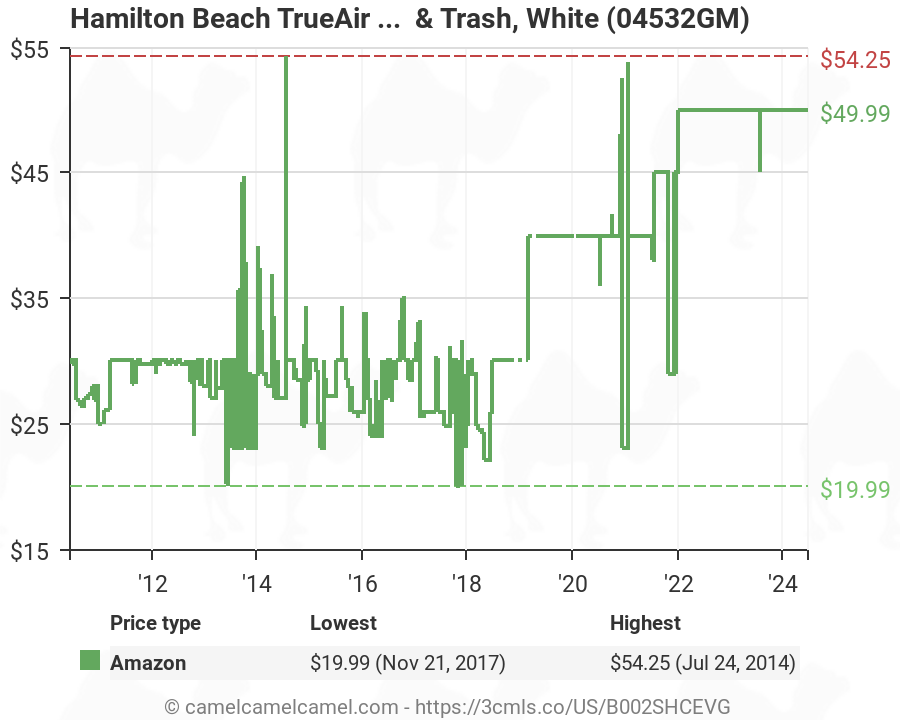 Hamilton Beach Trueair Room Odor Eliminator With 3 Carbon