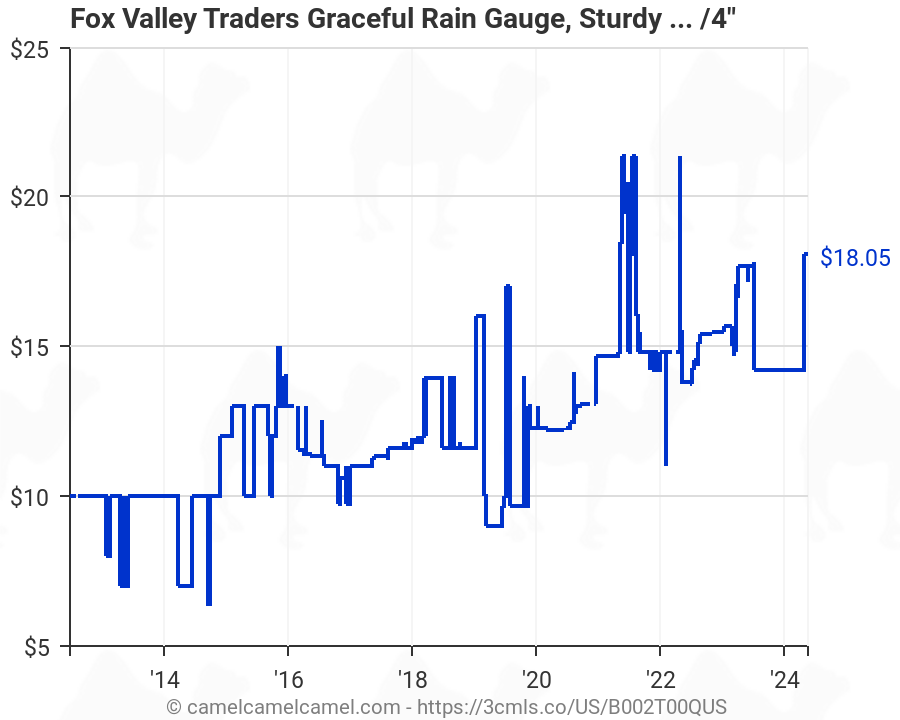 Rain Gauge Chart