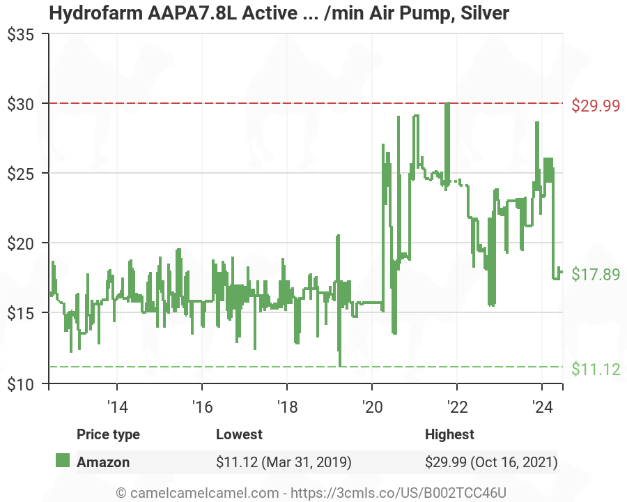 Active Aqua Air Pump 2 Outlets - Ratulangi